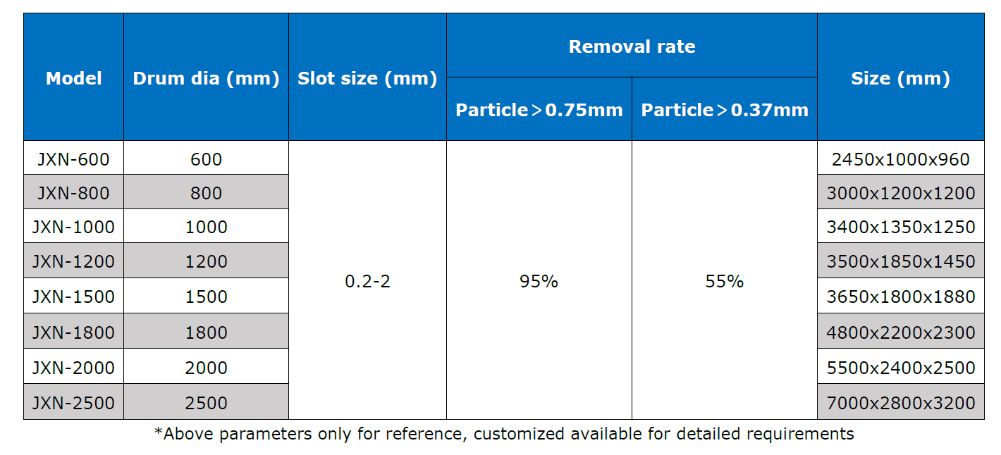 Internally-fed Rotary Drum Filter 