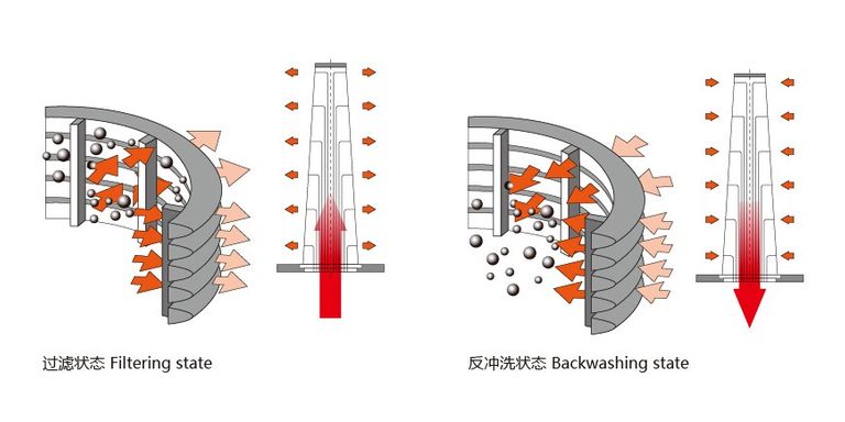 Automatic Backwash Filter