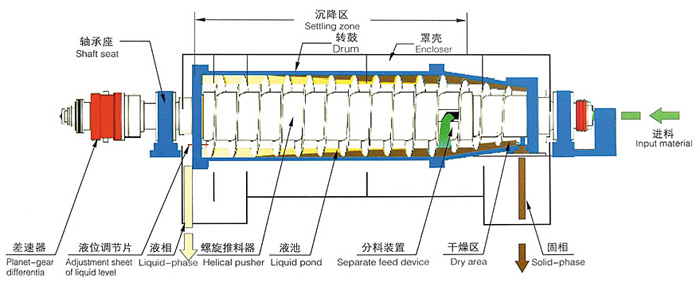 Horizontal Decanter Centrifuge