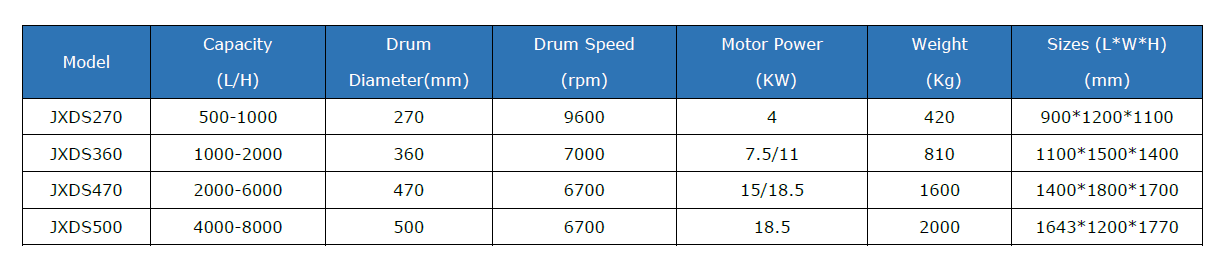 Disc Centrifuge