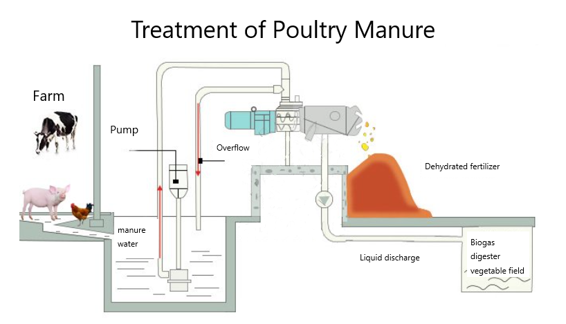 Screw Extrusion Solid-liquid Separator